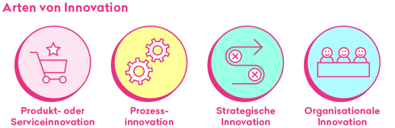 Innovationsmanagement In Unternehmen | Wonderwerk Consultin